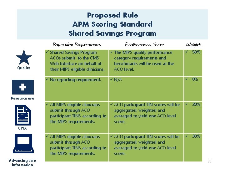 Proposed Rule APM Scoring Standard Shared Savings Program Reporting Requirement Quality Performance Score Weight