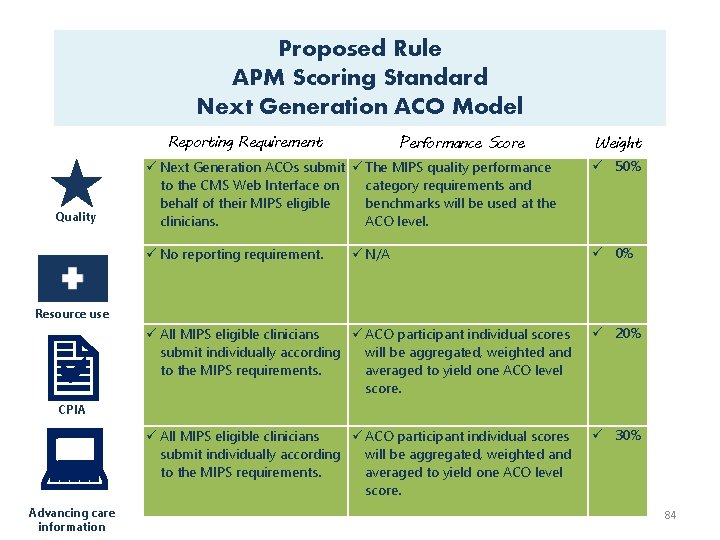 Proposed Rule APM Scoring Standard Next Generation ACO Model Reporting Requirement Quality Performance Score