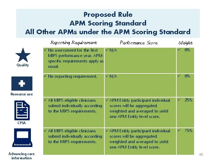 Proposed Rule APM Scoring Standard All Other APMs under the APM Scoring Standard Reporting