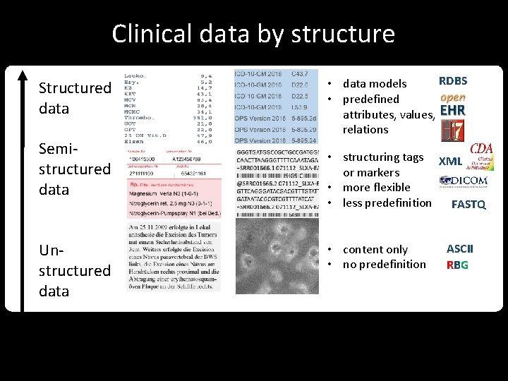 Clinical data by structure Structured data Semistructured data Unstructured data RDBS • data models