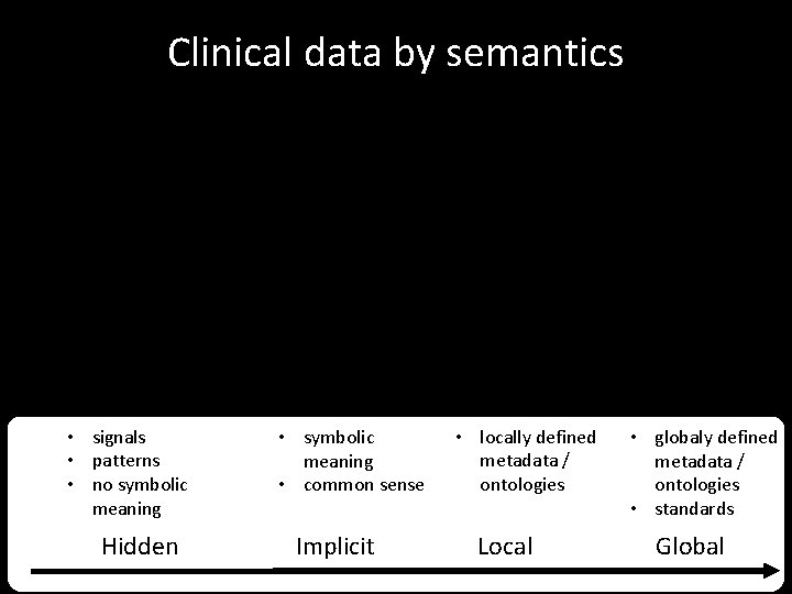 Clinical data by semantics • signals • patterns • no symbolic meaning Hidden •