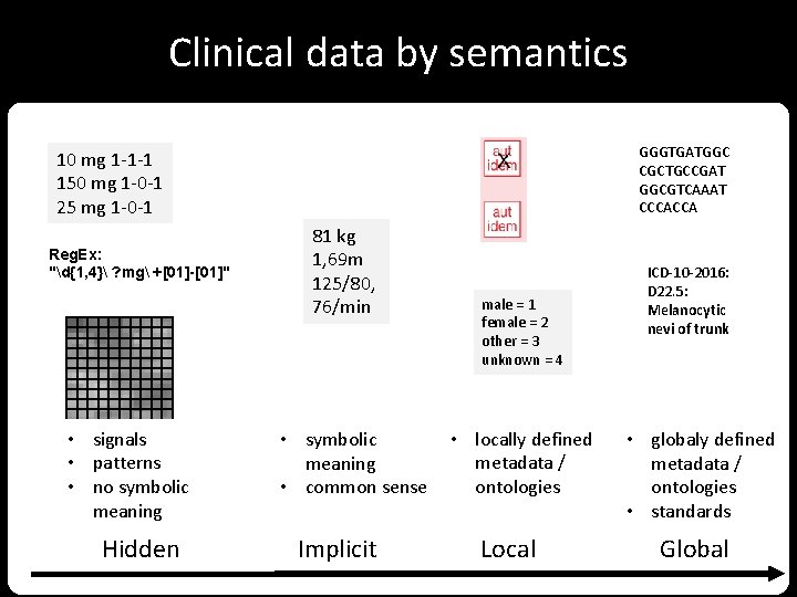 Clinical data by semantics GGGTGATGGC CGCTGCCGAT GGCGTCAAAT CCCACCA 10 mg 1 -1 -1 150
