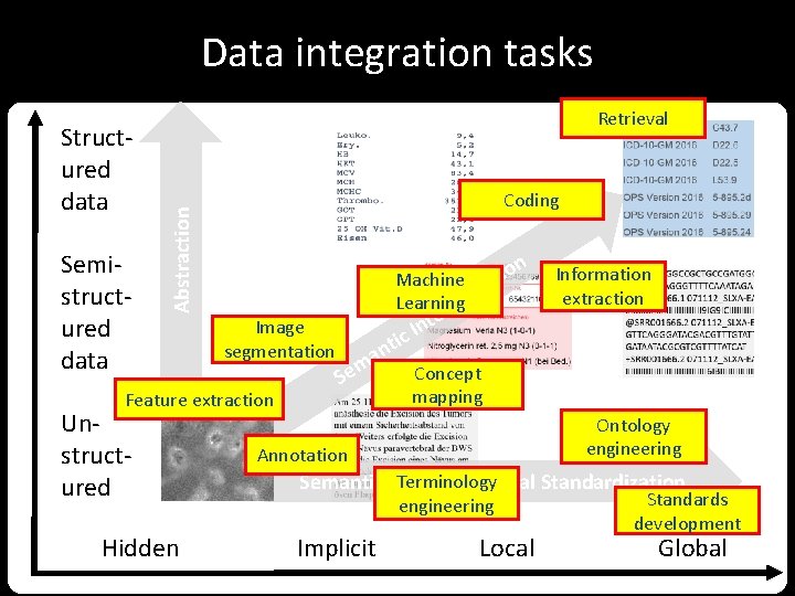 Data integration tasks Semistructured data Coding Abstraction Structured data Retrieval n Image segmentation Feature