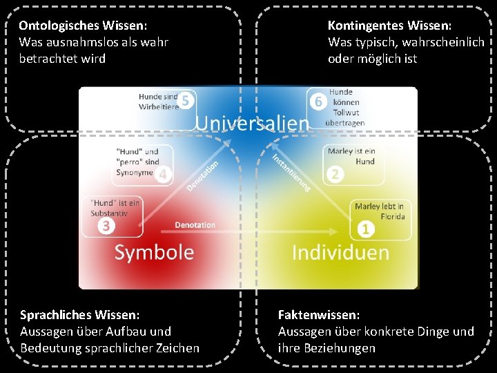 Ontologisches Wissen: Was ausnahmslos als wahr betrachtet wird Sprachliches Wissen: Aussagen über Aufbau und