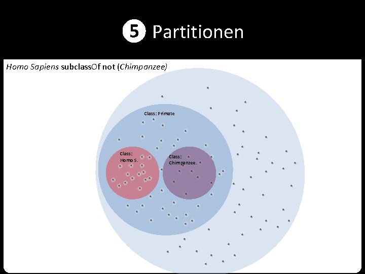 ❺ Partitionen Homo Sapiens subclass. Of not (Chimpanzee) Class: Primate Class: Homo S. Class: