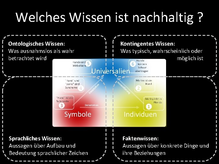 Welches Wissen ist nachhaltig ? Ontologisches Wissen: Was ausnahmslos als wahr betrachtet wird Sprachliches