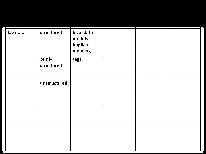 ICD codes structured and coded shared models of meaning lab data structured local data