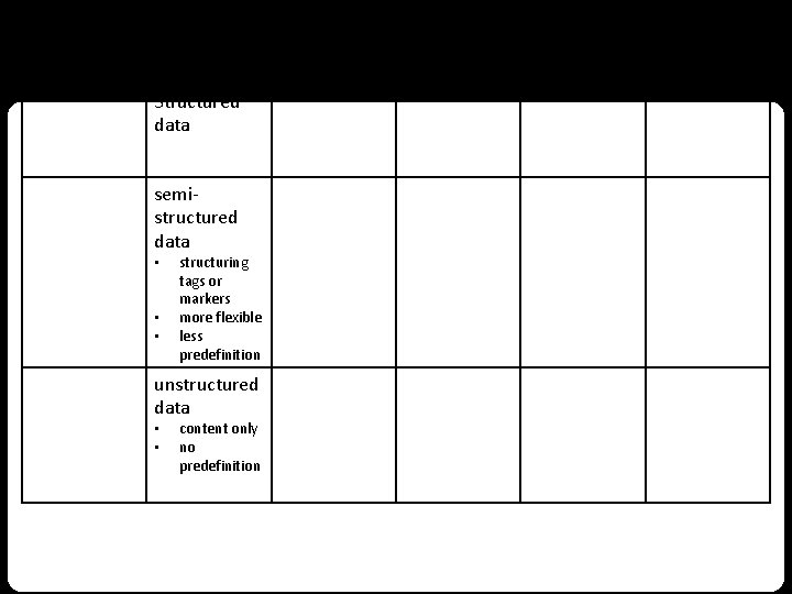 Implicit meaning Structured data semistructured data • • • structuring tags or markers more