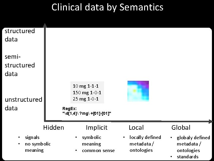 Clinical data by Semantics structured data semistructured data 10 mg 1 -1 -1 150