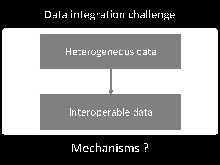 Data integration challenge Heterogeneous data Interoperable data Mechanisms ? 