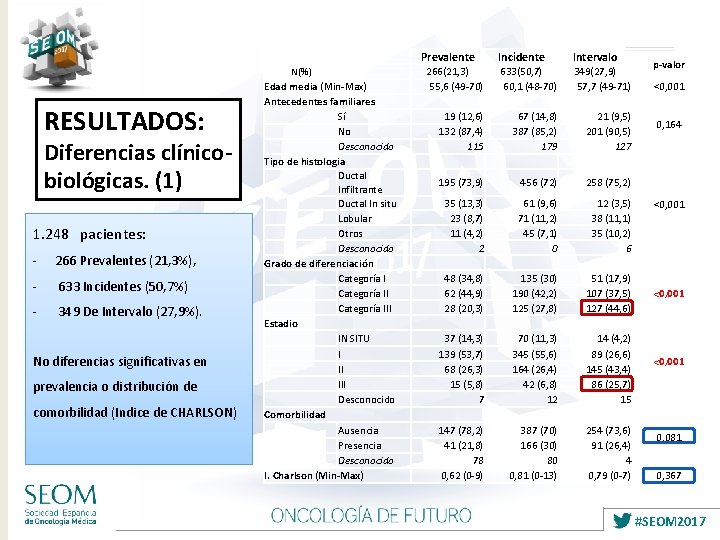 RESULTADOS: Diferencias clínicobiológicas. (1) 1. 248 pacientes: - 266 Prevalentes (21, 3%), - 633