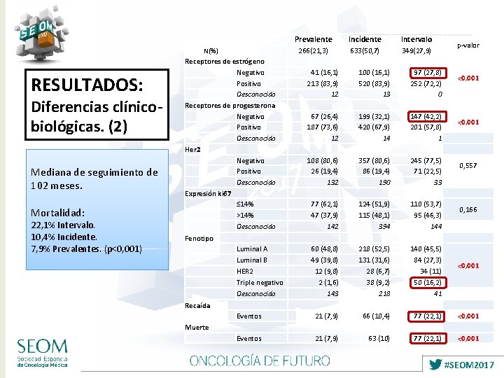  Prevalente Incidente Intervalo Receptores de estrógeno Negativo Positivo Desconocido Receptores de progesterona Negativo