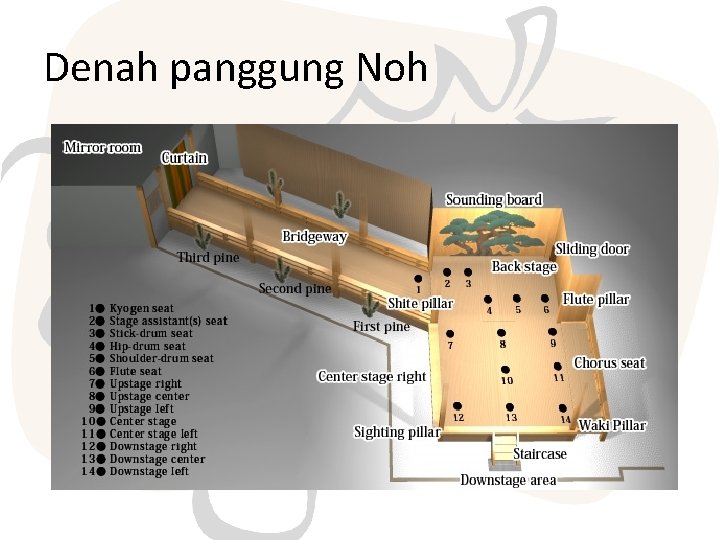 Denah panggung Noh 