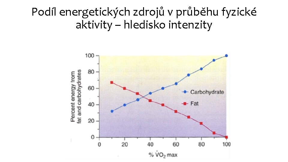 Podíl energetických zdrojů v průběhu fyzické aktivity – hledisko intenzity 