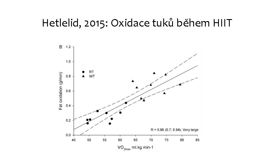 Hetlelid, 2015: Oxidace tuků během HIIT 