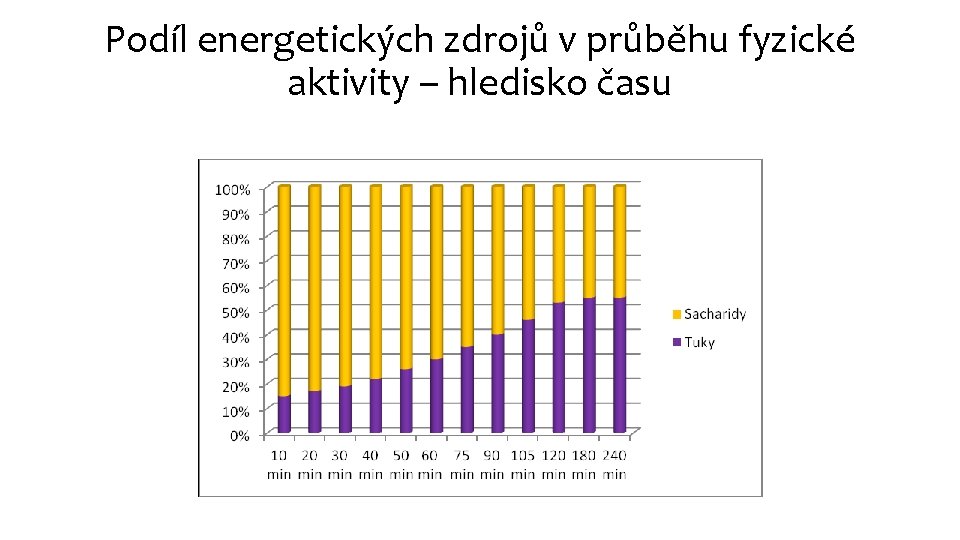 Podíl energetických zdrojů v průběhu fyzické aktivity – hledisko času 