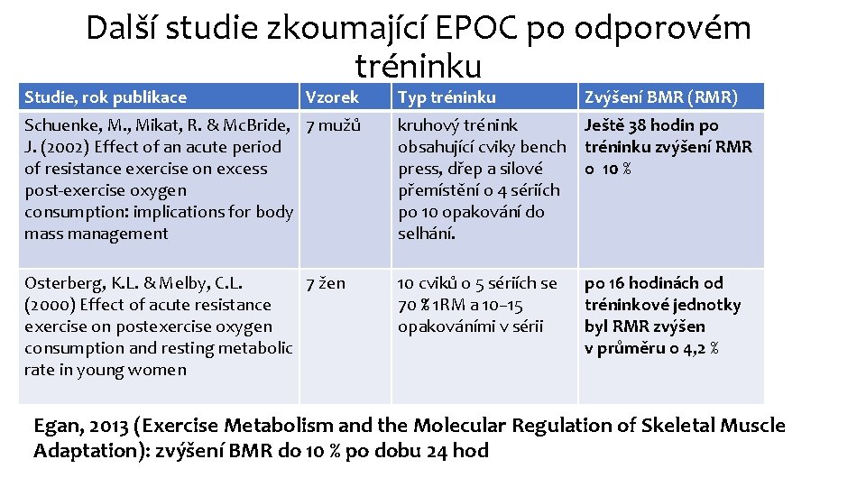 Další studie zkoumající EPOC po odporovém tréninku Studie, rok publikace Vzorek Typ tréninku Zvýšení