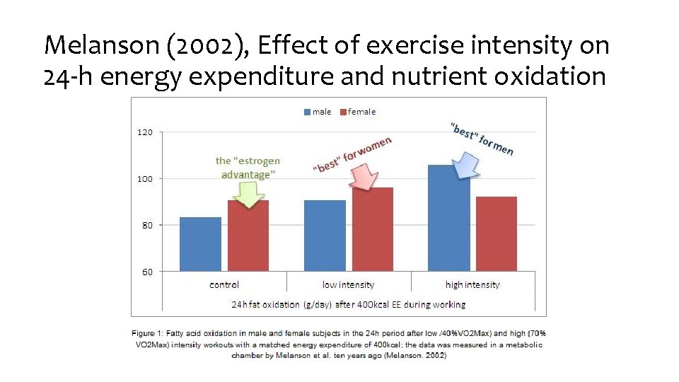 Melanson (2002), Effect of exercise intensity on 24 -h energy expenditure and nutrient oxidation