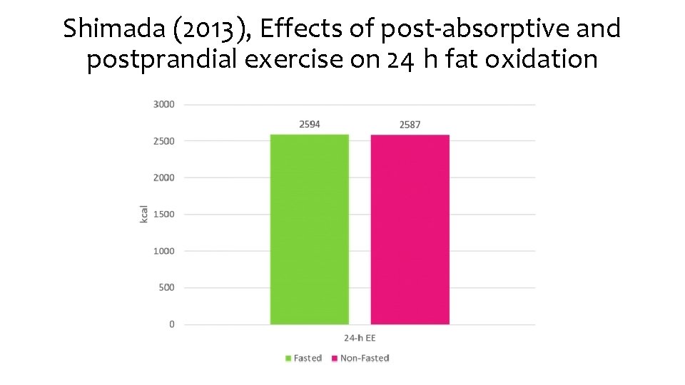 Shimada (2013), Effects of post-absorptive and postprandial exercise on 24 h fat oxidation 