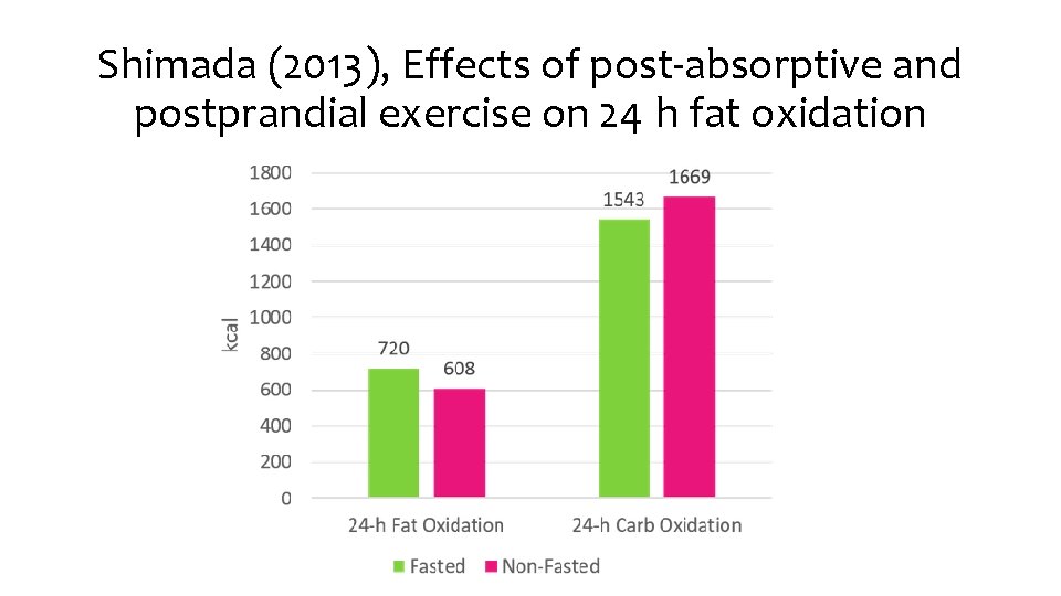 Shimada (2013), Effects of post-absorptive and postprandial exercise on 24 h fat oxidation 