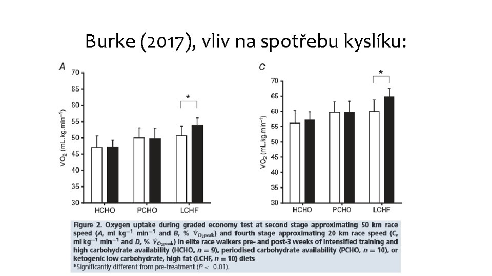 Burke (2017), vliv na spotřebu kyslíku: 