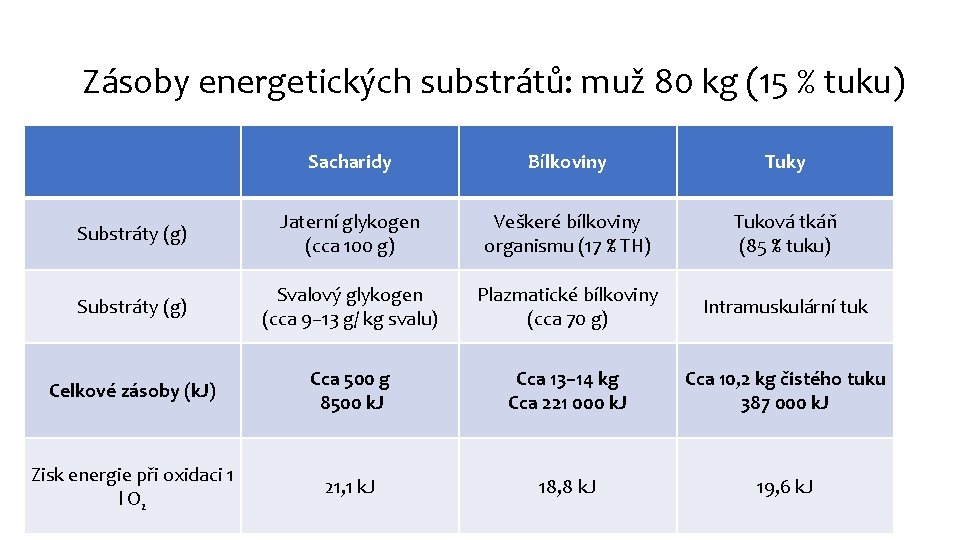 Zásoby energetických substrátů: muž 80 kg (15 % tuku) Sacharidy Bílkoviny Tuky Substráty (g)