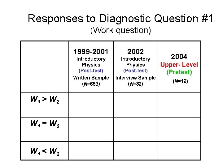 Responses to Diagnostic Question #1 (Work question) W 1 > W 2 W 1
