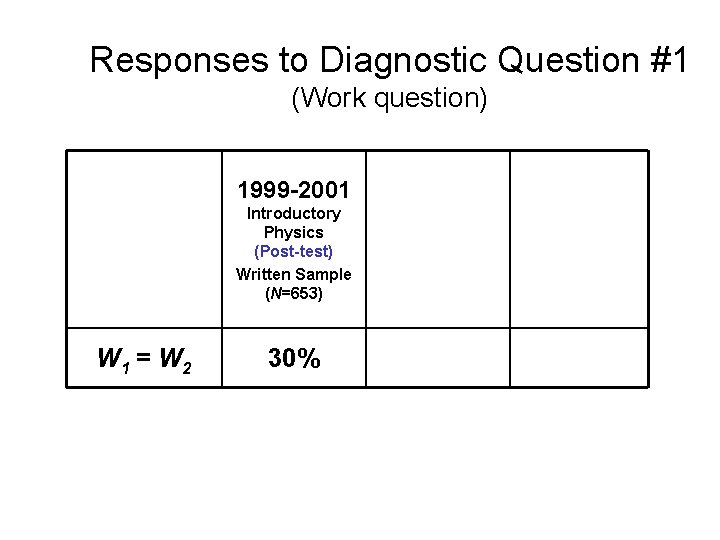 Responses to Diagnostic Question #1 (Work question) W 1 = W 2 1999 -2001