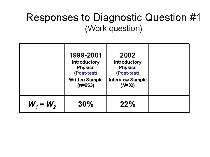 Responses to Diagnostic Question #1 (Work question) W 1 = W 2 1999 -2001