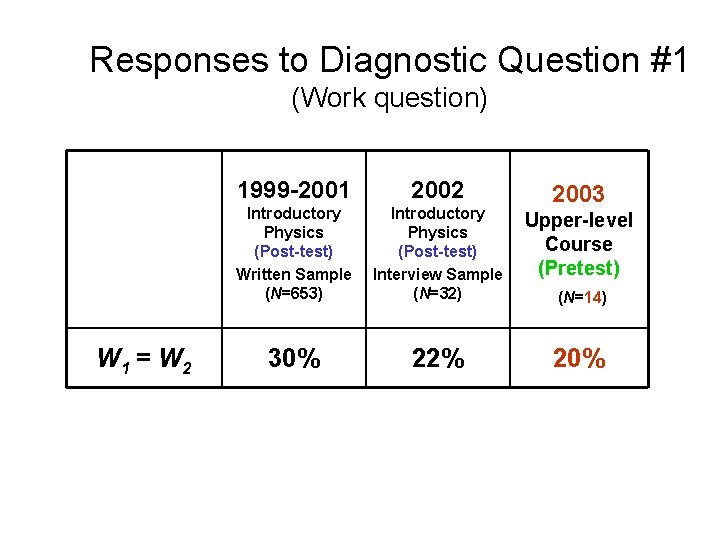 Responses to Diagnostic Question #1 (Work question) W 1 = W 2 1999 -2001