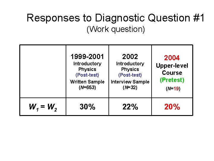 Responses to Diagnostic Question #1 (Work question) W 1 = W 2 1999 -2001