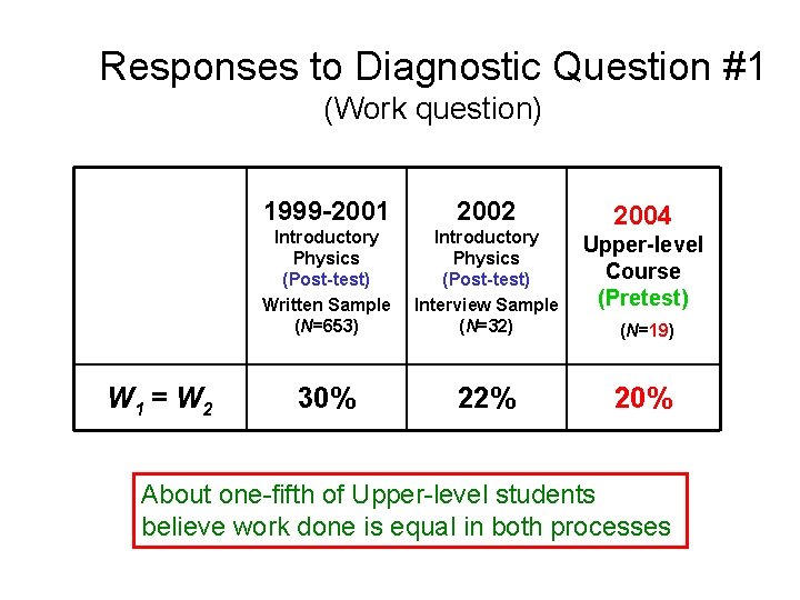 Responses to Diagnostic Question #1 (Work question) W 1 = W 2 1999 -2001