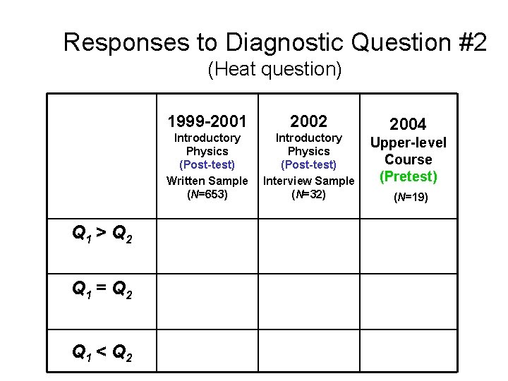 Responses to Diagnostic Question #2 (Heat question) Q 1 > Q 2 Q 1