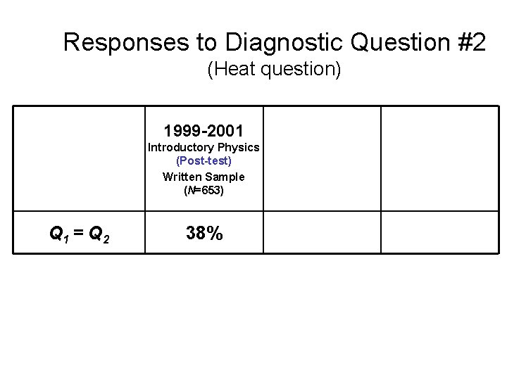 Responses to Diagnostic Question #2 (Heat question) 1999 -2001 Introductory Physics (Post-test) Written Sample