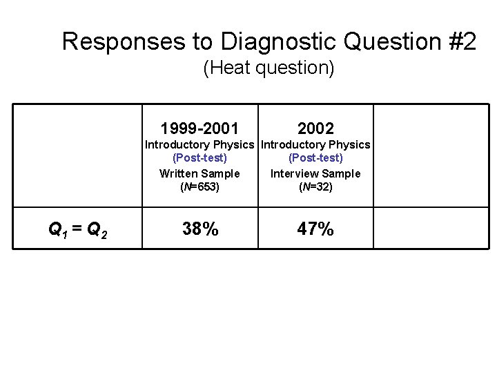 Responses to Diagnostic Question #2 (Heat question) 1999 -2001 2002 Introductory Physics (Post-test) Written