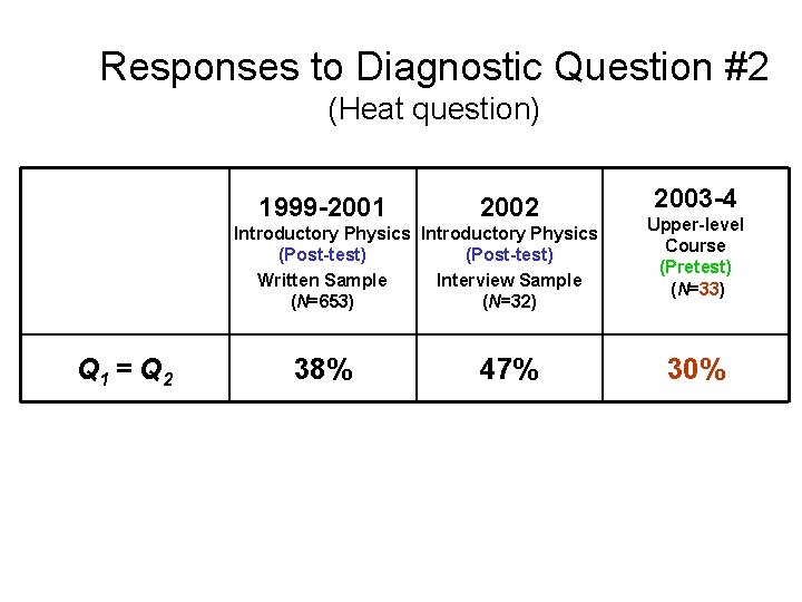 Responses to Diagnostic Question #2 (Heat question) 1999 -2001 2002 Introductory Physics (Post-test) Written