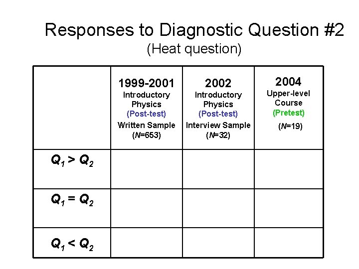 Responses to Diagnostic Question #2 (Heat question) Q 1 > Q 2 Q 1