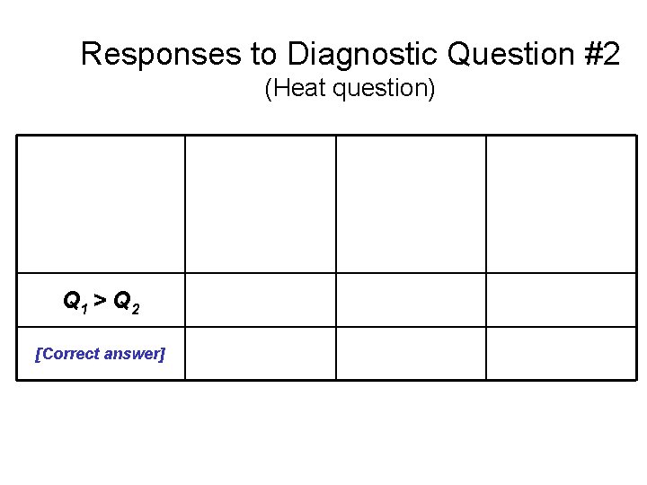 Responses to Diagnostic Question #2 (Heat question) 1999 -2001 2002 Introductory Physics (Post-test) Written