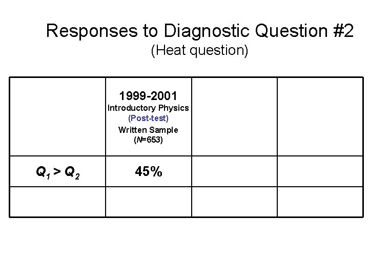 Responses to Diagnostic Question #2 (Heat question) 1999 -2001 2002 Introductory Physics (Post-test) Written