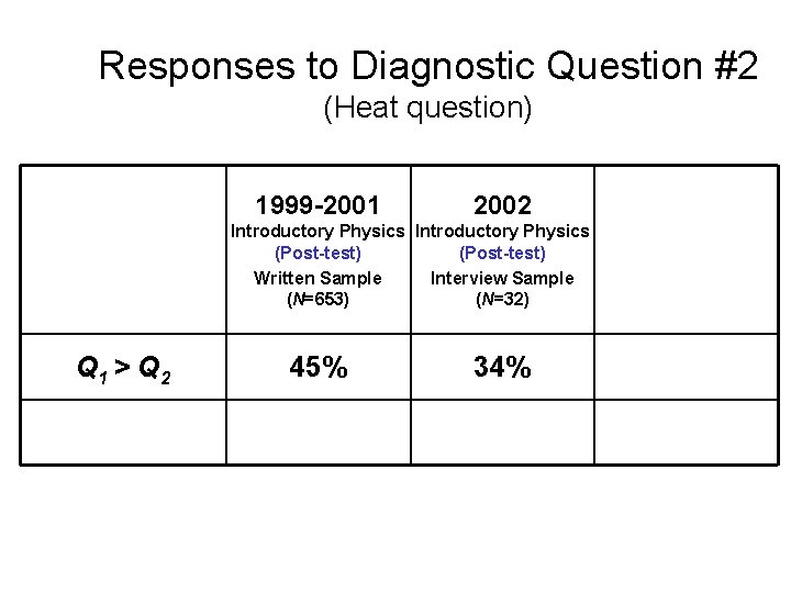 Responses to Diagnostic Question #2 (Heat question) 1999 -2001 2002 Introductory Physics (Post-test) Written