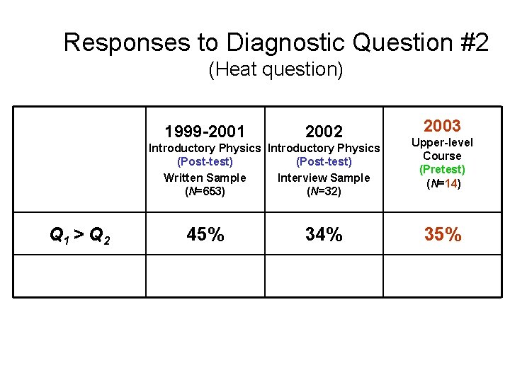 Responses to Diagnostic Question #2 (Heat question) 1999 -2001 2002 Introductory Physics (Post-test) Written