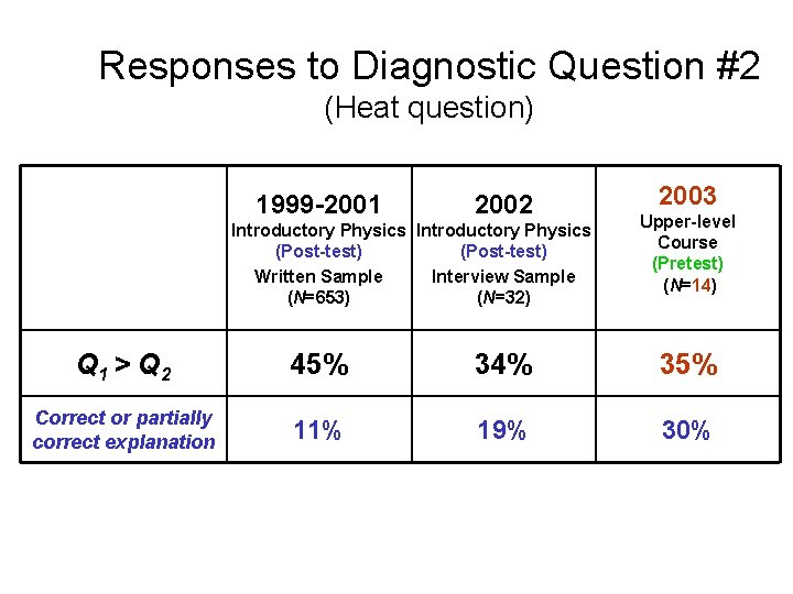 Responses to Diagnostic Question #2 (Heat question) 1999 -2001 2002 Introductory Physics (Post-test) Written