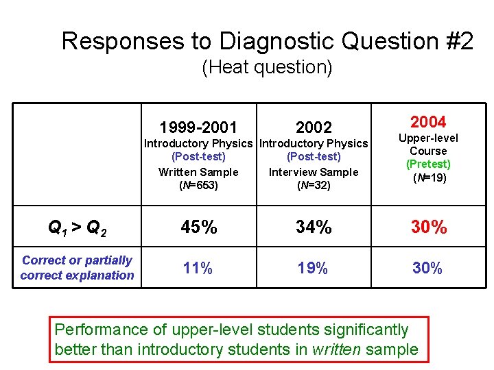 Responses to Diagnostic Question #2 (Heat question) 1999 -2001 2002 Introductory Physics (Post-test) Written