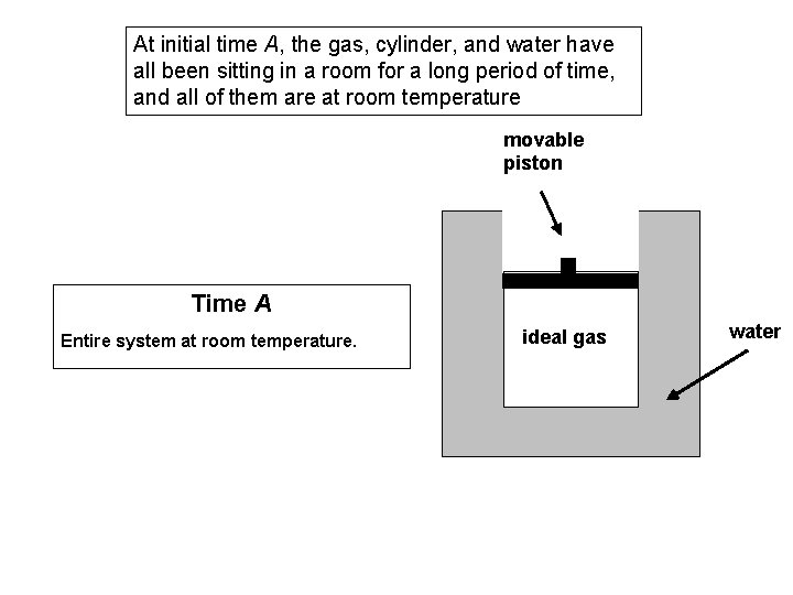 At initial time A, the gas, cylinder, and water have all been sitting in