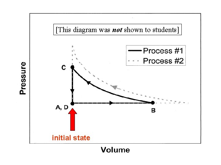 [This diagram was not shown to students] initial state 