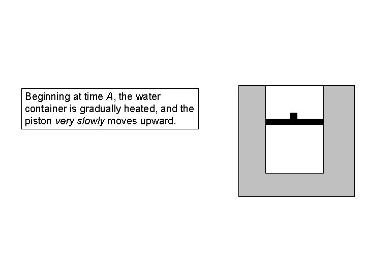 Beginning at time A, the water container is gradually heated, and the piston very