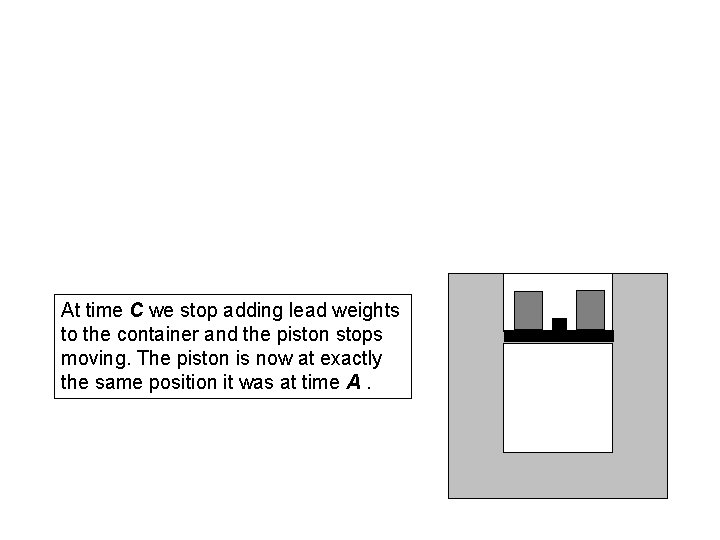 At time C we stop adding lead weights to the container and the piston