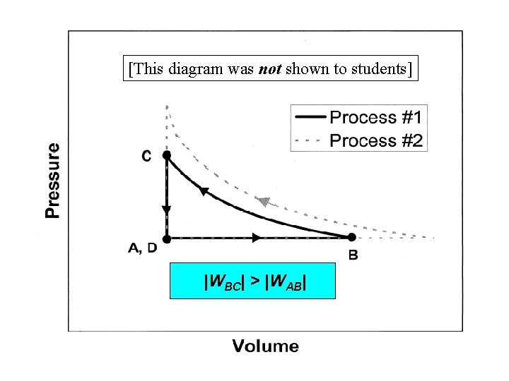 [This diagram was not shown to students] |WBC| > |WAB| 