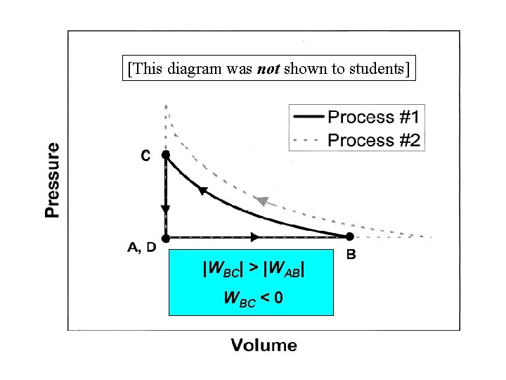 [This diagram was not shown to students] |WBC| > |WAB| WBC < 0 