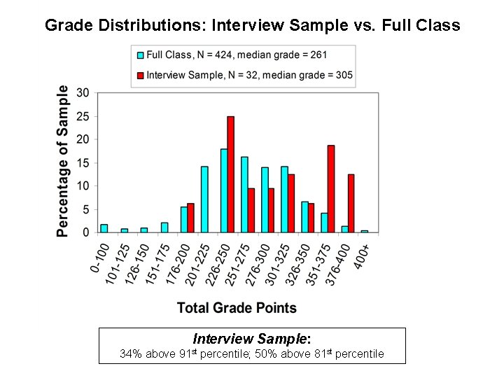 Grade Distributions: Interview Sample vs. Full Class Interview Sample: 34% above 91 st percentile;
